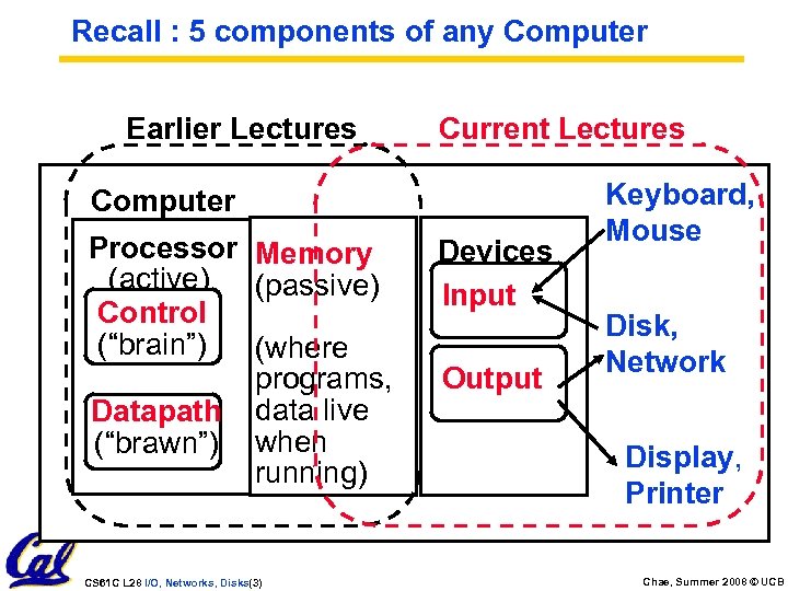 Recall : 5 components of any Computer Earlier Lectures Current Lectures Computer Processor Memory