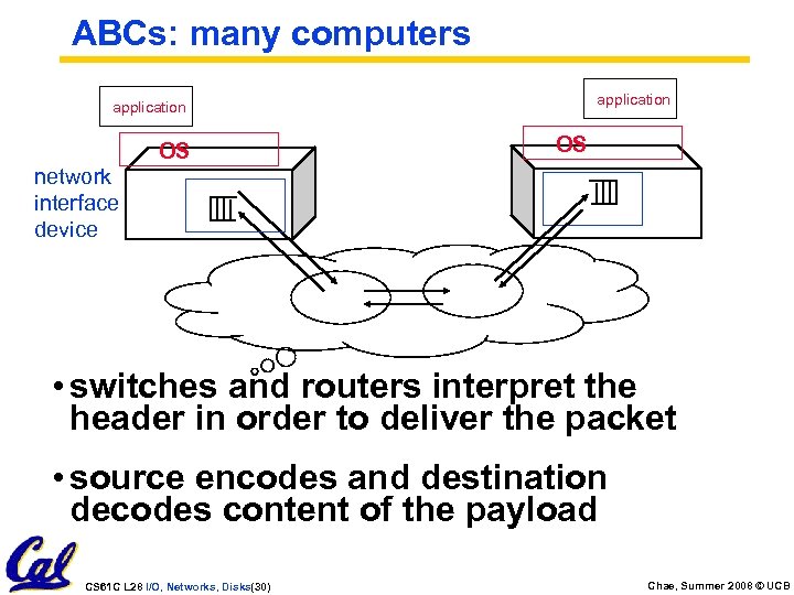 ABCs: many computers application OS OS network interface device • switches and routers interpret