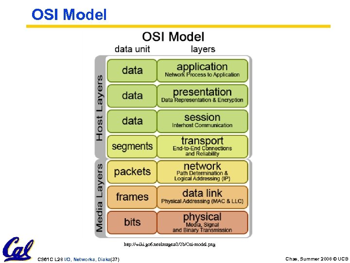OSI Model http: //wiki. go 6. net/images/2/2 b/Osi-model. png CS 61 C L 28