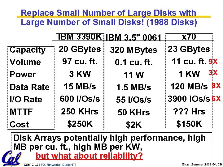 Replace Small Number of Large Disks with Large Number of Small Disks! (1988 Disks)