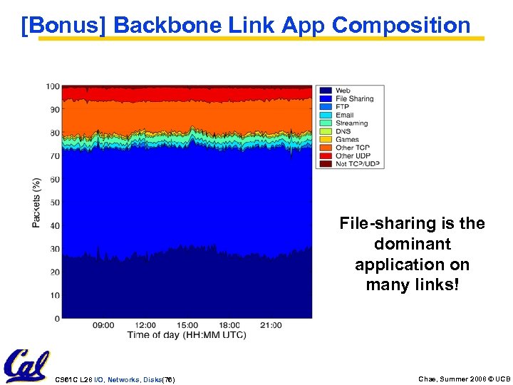 [Bonus] Backbone Link App Composition File-sharing is the dominant application on many links! CS