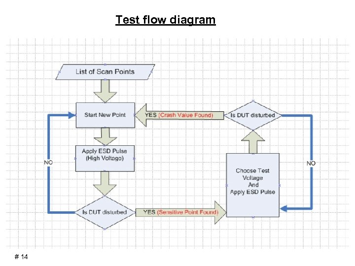 Test flow diagram # 14 