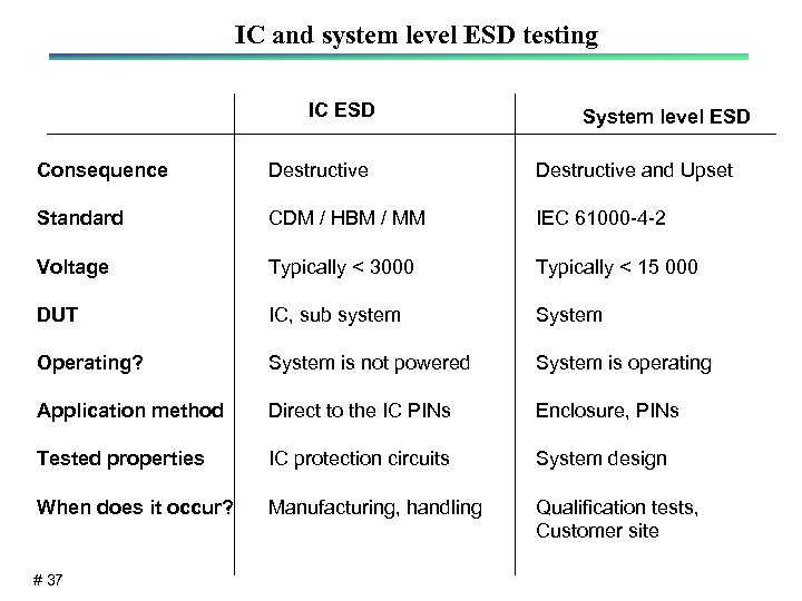 IC and system level ESD testing IC ESD System level ESD Consequence Destructive and