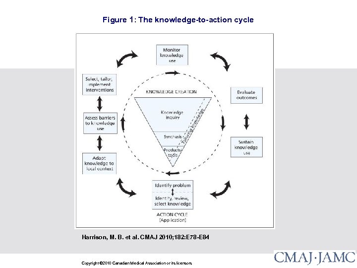 Figure 1: The knowledge-to-action cycle Harrison, M. B. et al. CMAJ 2010; 182: E