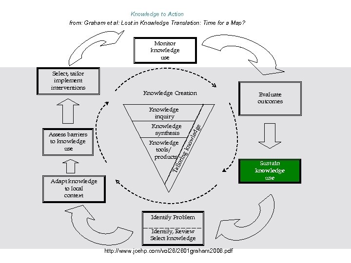 Knowledge to Action from: Graham et al: Lost in Knowledge Translation: Time for a