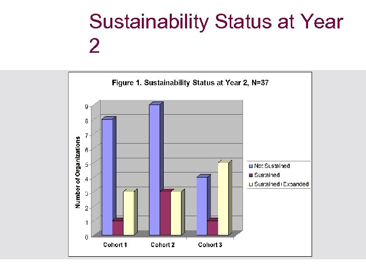 Sustainability Status at Year 2 