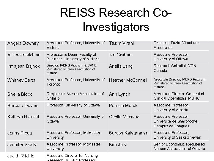 REISS Research Co. Investigators Angela Downey Associate Professor, University of Victoria Tazim Virani Principal,