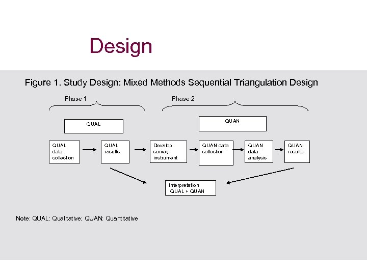 Design Figure 1. Study Design: Mixed Methods Sequential Triangulation Design Phase 1 Phase 2