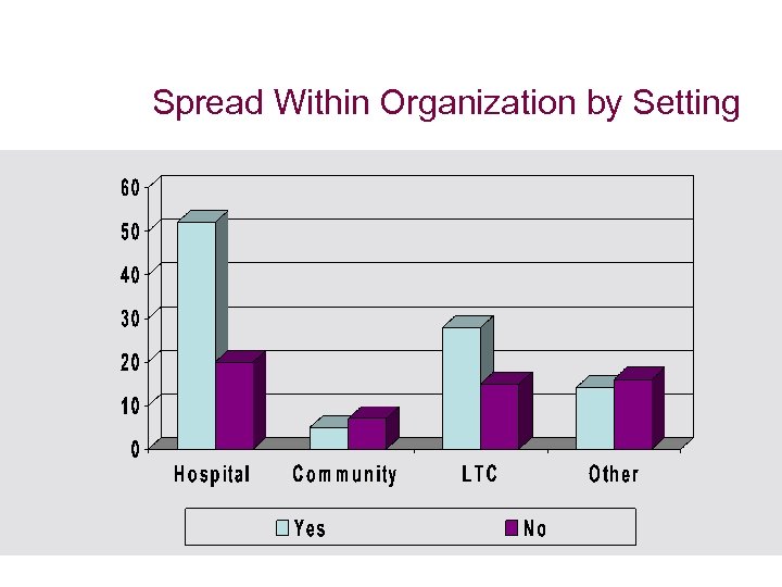 Spread Within Organization by Setting 