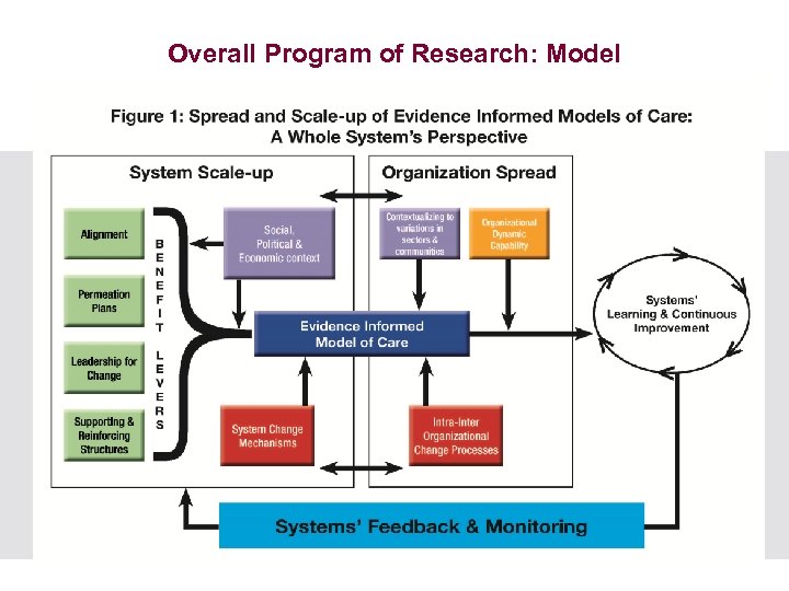 Overall Program of Research: Model 