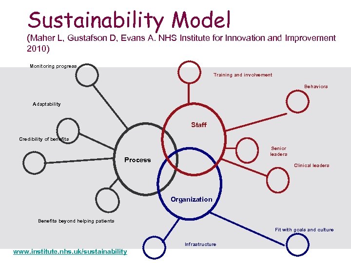 Sustainability Model (Maher L, Gustafson D, Evans A. NHS Institute for Innovation and Improvement