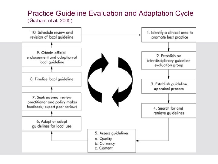 Practice Guideline Evaluation and Adaptation Cycle (Graham et al, 2005) 