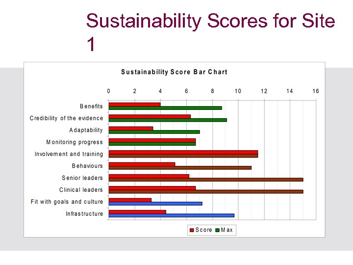 Sustainability Scores for Site 1 