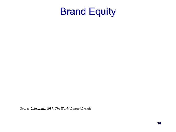 Brand Equity Source: Interbrand 1999, The World Biggest Brands 10 