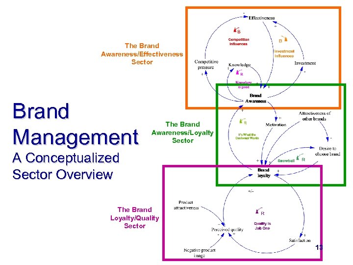 The Brand Awareness/Effectiveness Sector Brand Management The Brand Awareness/Loyalty Sector A Conceptualized Sector Overview