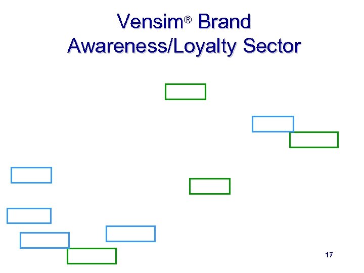 Vensim® Brand Awareness/Loyalty Sector 17 