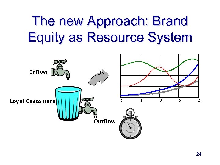 The new Approach: Brand Equity as Resource System Inflow Loyal Customers 0 3 6