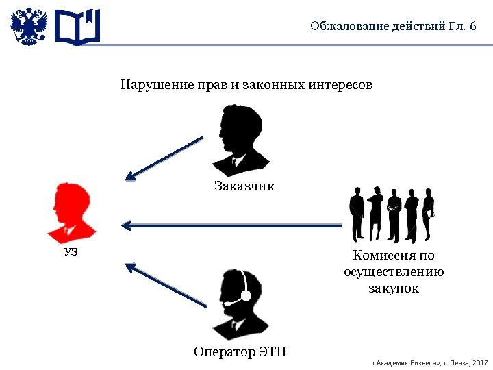 Обжалование действий Гл. 6 Нарушение прав и законных интересов Заказчик УЗ Комиссия по осуществлению
