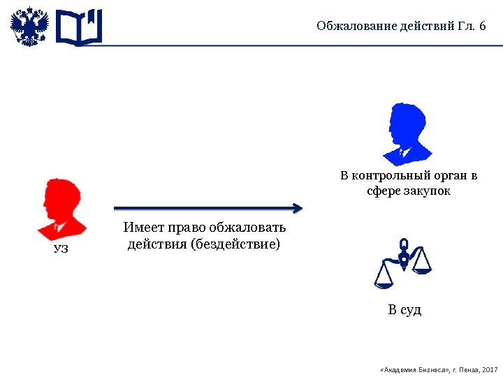 Обжалование действий Гл. 6 В контрольный орган в сфере закупок УЗ Имеет право обжаловать