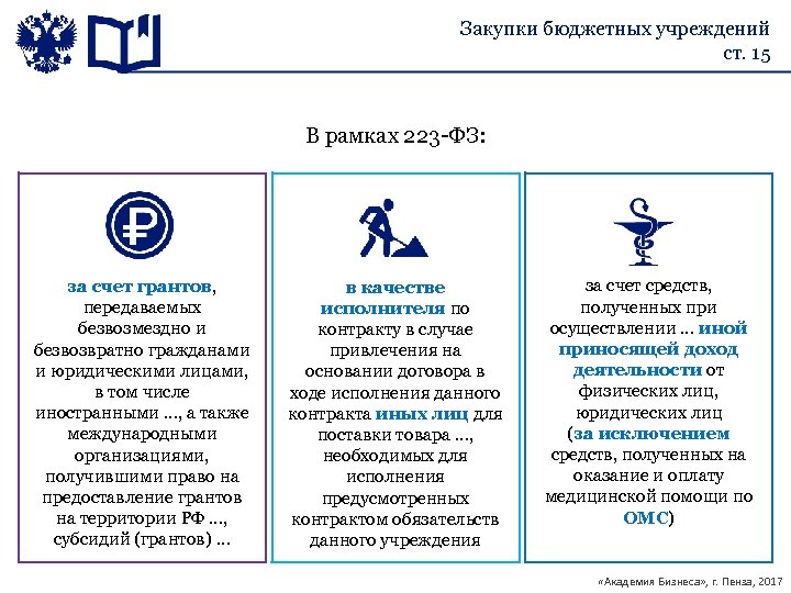 Закупки бюджетных учреждений ст. 15 В рамках 223 -ФЗ: за счет грантов, передаваемых безвозмездно