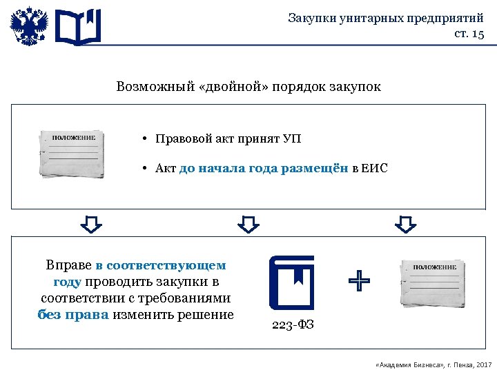 Закупки унитарных предприятий ст. 15 Возможный «двойной» порядок закупок • Правовой акт принят УП