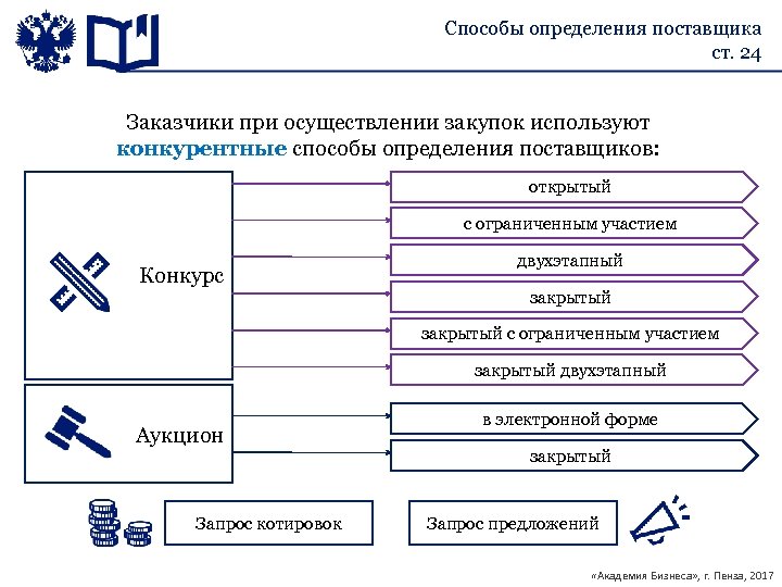 Презентация способы определения поставщика по 44 фз