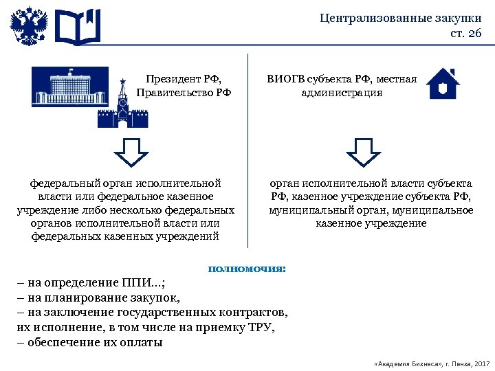 Централизованные закупки ст. 26 Президент РФ, Правительство РФ федеральный орган исполнительной власти или федеральное