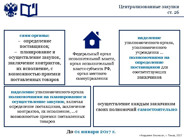 Централизованные закупки ст. 26 сами органы: – определение поставщиков; – планирование и осуществление закупок,