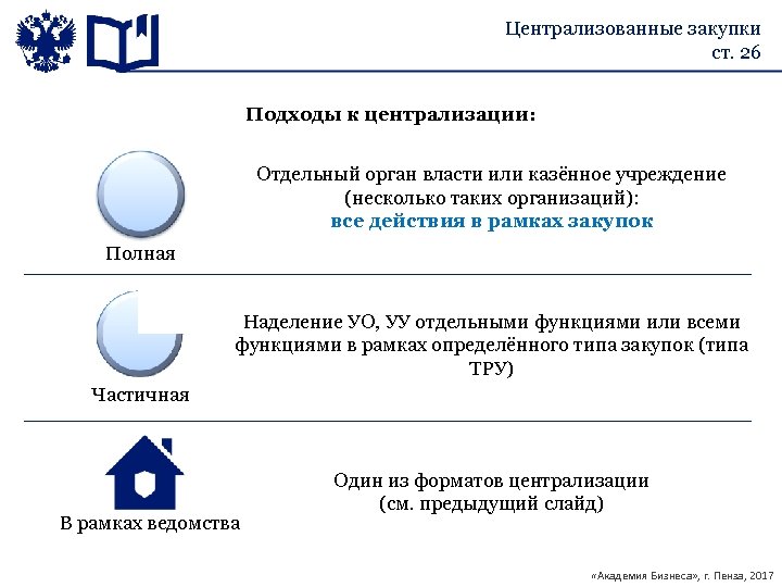 Централизованные закупки ст. 26 Подходы к централизации: Отдельный орган власти или казённое учреждение (несколько