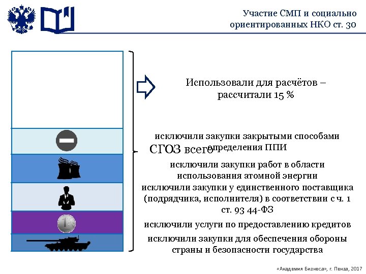 Участие СМП и социально ориентированных НКО ст. 30 Использовали для расчётов – рассчитали 15