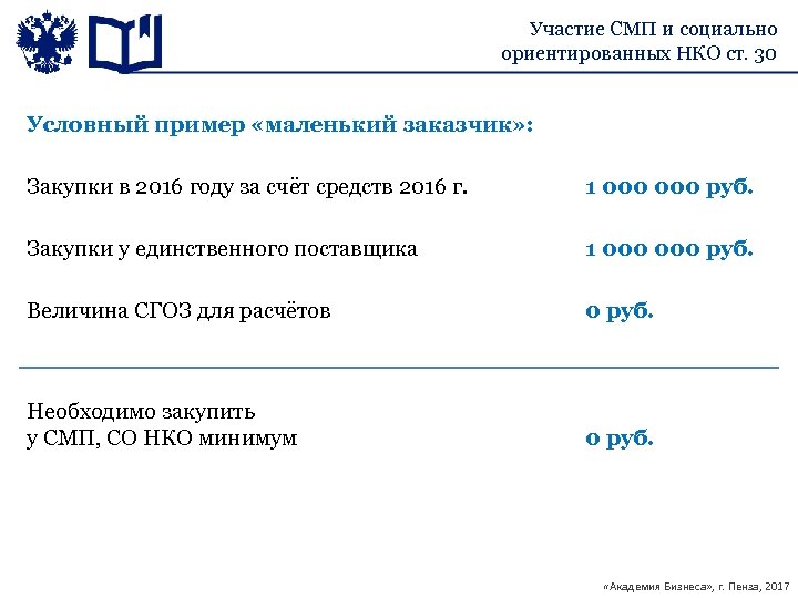 Участие СМП и социально ориентированных НКО ст. 30 Условный пример «маленький заказчик» : Закупки