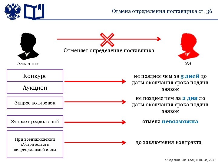 Отмена определения поставщика ст. 36 Отменяет определение поставщика Заказчик Конкурс Аукцион УЗ не позднее