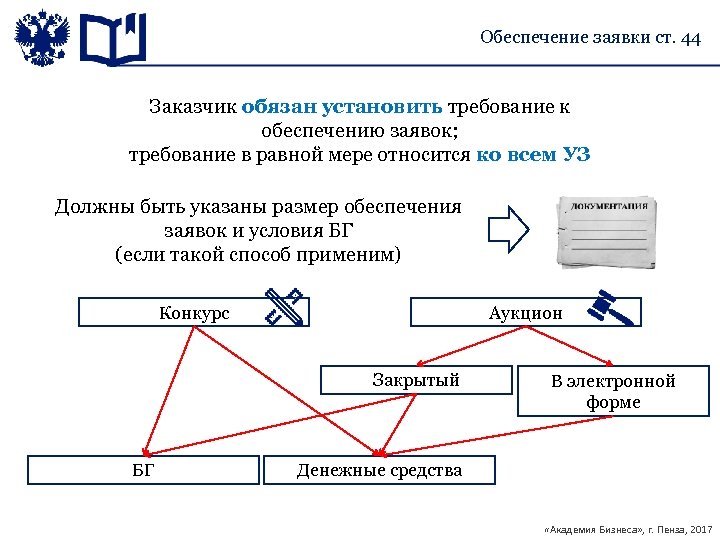 Обеспечение заявки ст. 44 Заказчик обязан установить требование к обеспечению заявок; требование в равной