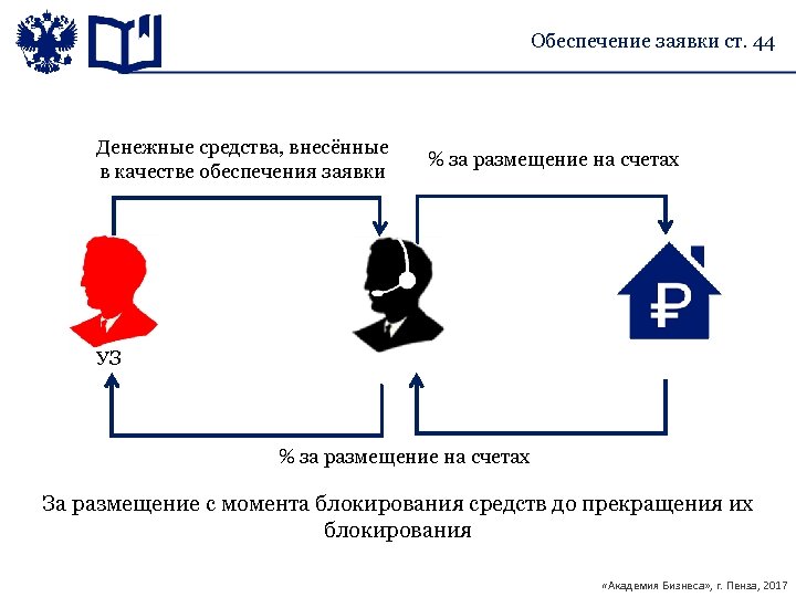 Обеспечение заявки по 44. Обеспечение заявки. Обеспечение заявки на участие в аукционе. Обеспечение заявки аукцион. Обеспечение заявки в электронном аукционе.