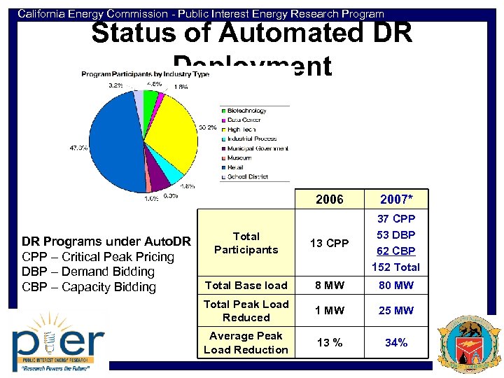 California Energy Commission - Public Interest Energy Research Program Status of Automated DR Deployment