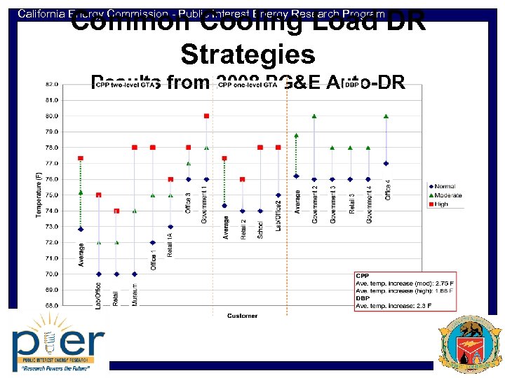 Common Cooling Load DR Strategies California Energy Commission - Public Interest Energy Research Program