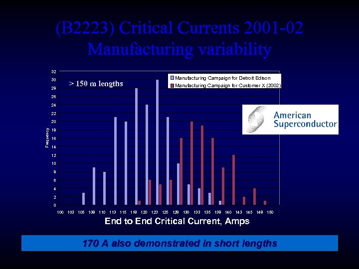 (B 2223) Critical Currents 2001 -02 Manufacturing variability 32 30 28 > 150 m