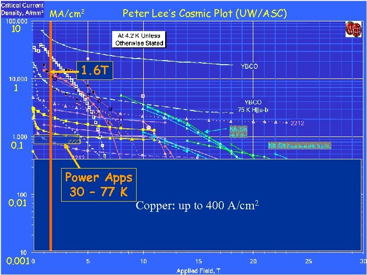 MA/cm 2 Peter Lee’s Cosmic Plot (UW/ASC) 10 1. 6 T 1 0. 01