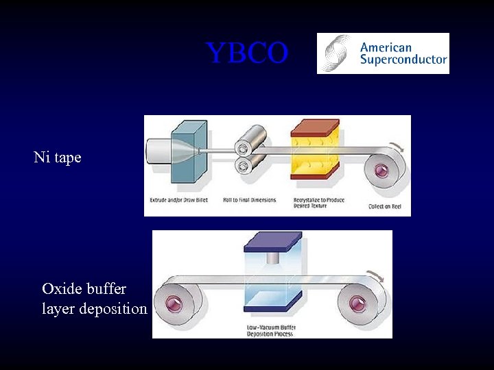 YBCO Ni tape Oxide buffer layer deposition 