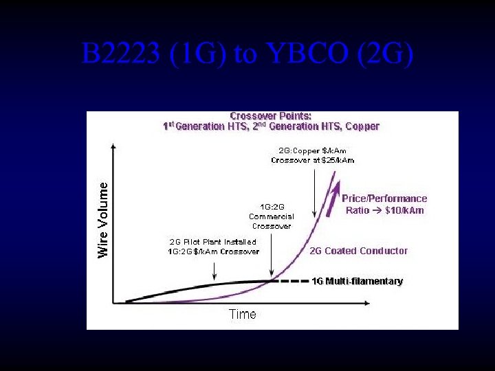 B 2223 (1 G) to YBCO (2 G) 