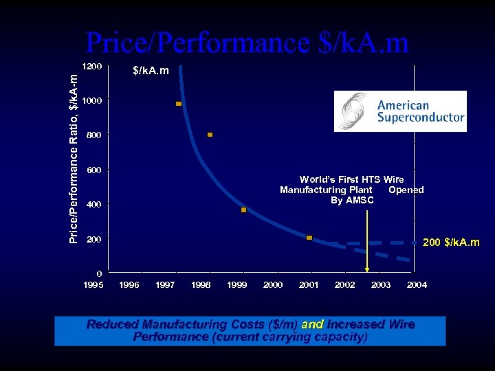 Price/Performance $/k. A. m Price/Performance Ratio, $/k. A-m 1200 $/k. A. m 1000 800