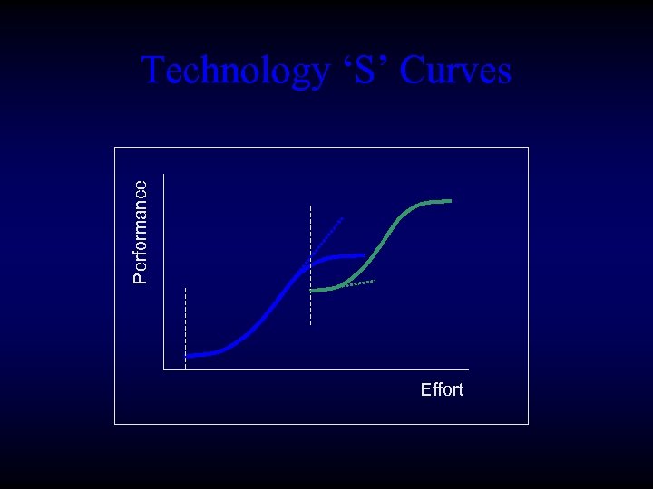 Performance Technology ‘S’ Curves Effort 