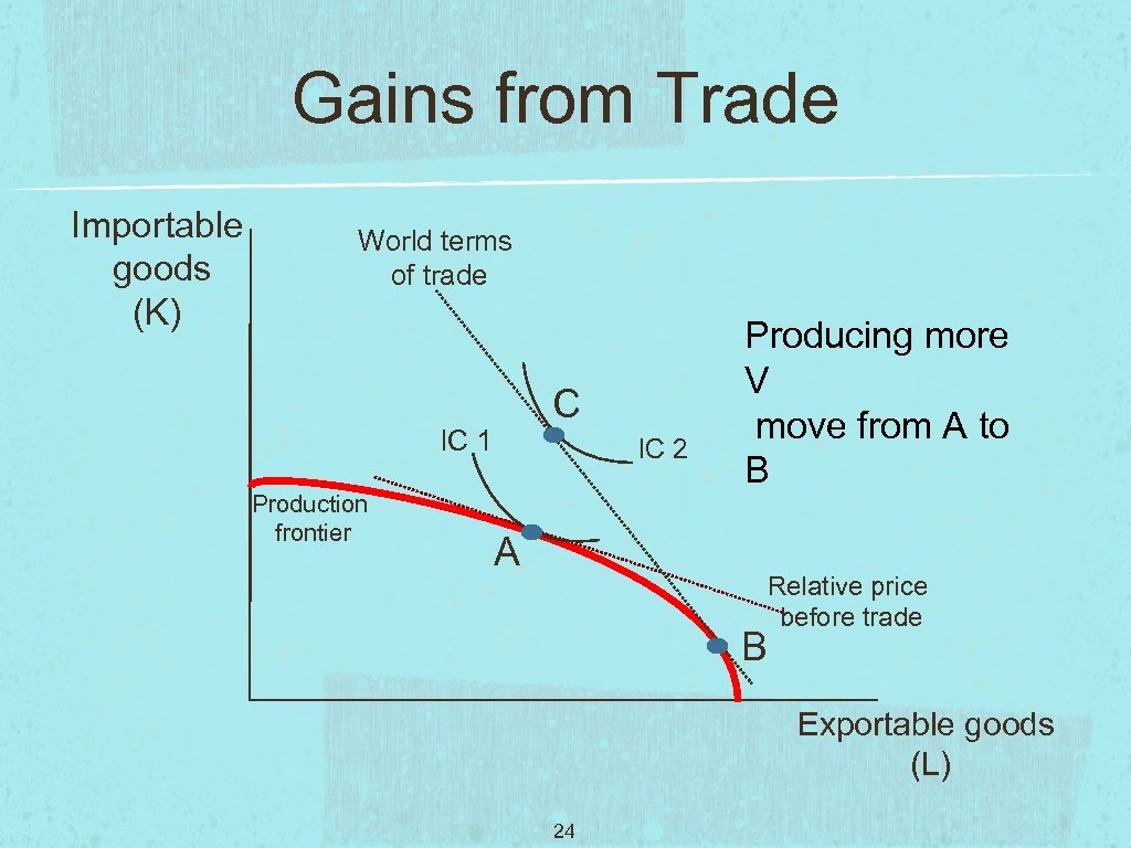 Gains from Trade Importable goods (K) World terms of trade C IC 1 Production