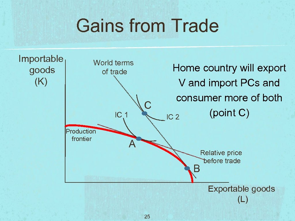 Gains from Trade Importable goods (K) World terms of trade C IC 1 Production