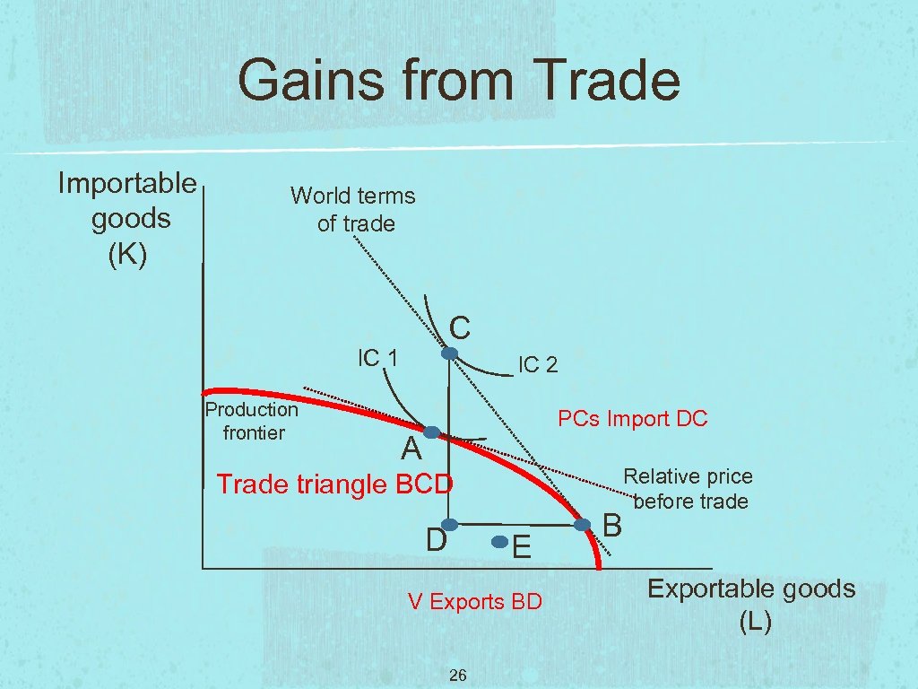 Gains from Trade Importable goods (K) World terms of trade C IC 1 Production
