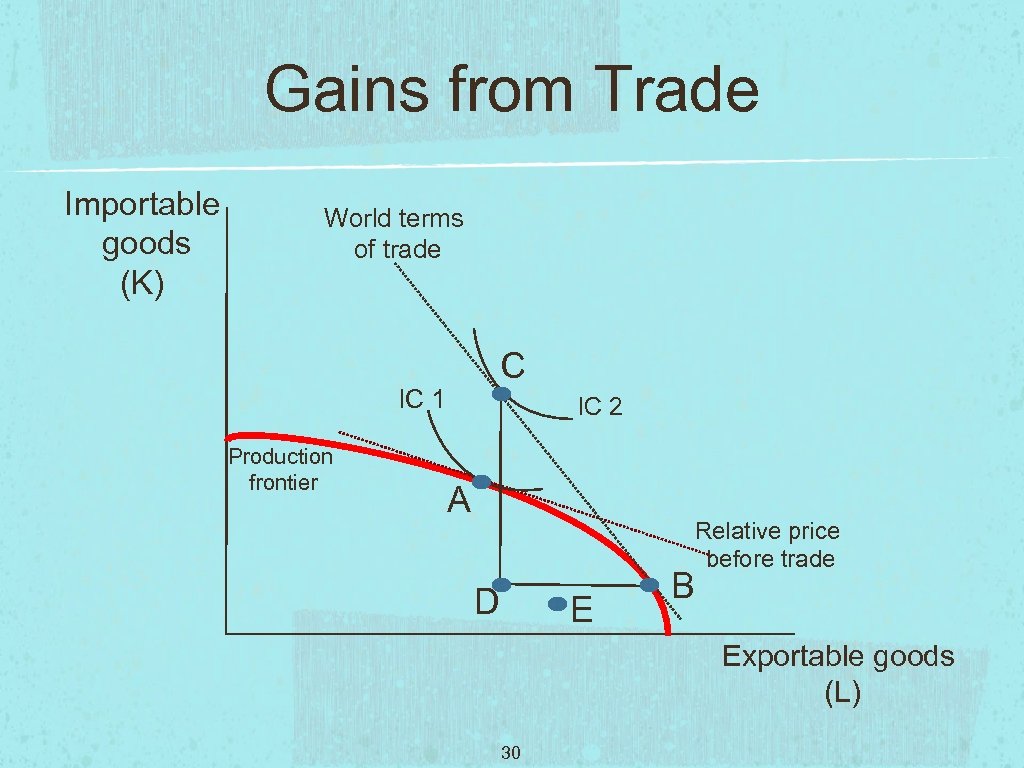 Gains from Trade Importable goods (K) World terms of trade C IC 1 Production