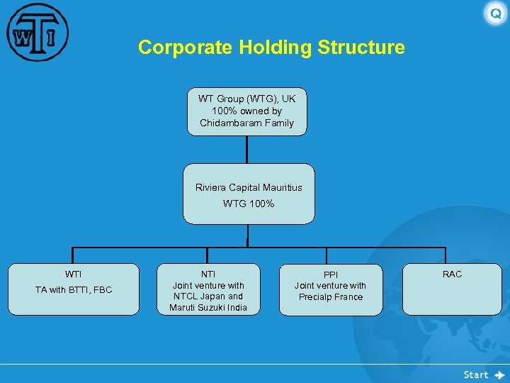 Corporate Holding Structure WT Group (WTG), UK 100% owned by Chidambaram Family Riviera Capital