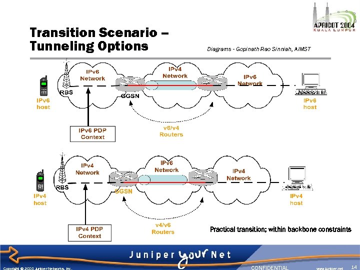 Transition Scenario – Tunneling Options Diagrams - Gopinath Rao Sinniah, AIMST Practical transition; within