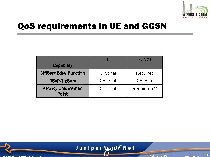 Qo. S requirements in UE and GGSN UE GGSN Diff. Serv Edge Function Optional