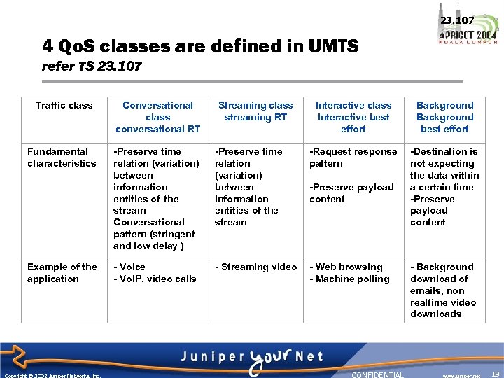  23. 107 4 Qo. S classes are defined in UMTS refer TS 23.